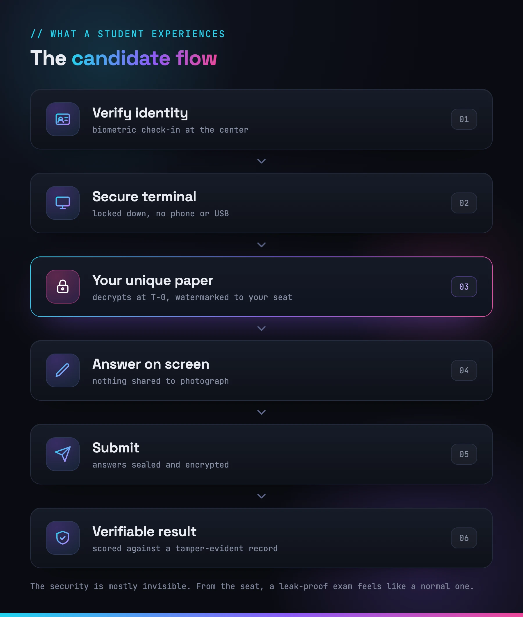 Candidate flow for a leak-proof online exam: verify identity, sit at a secure terminal, receive a unique watermarked paper at T-0, answer on screen, submit encrypted, and get a verifiable result.