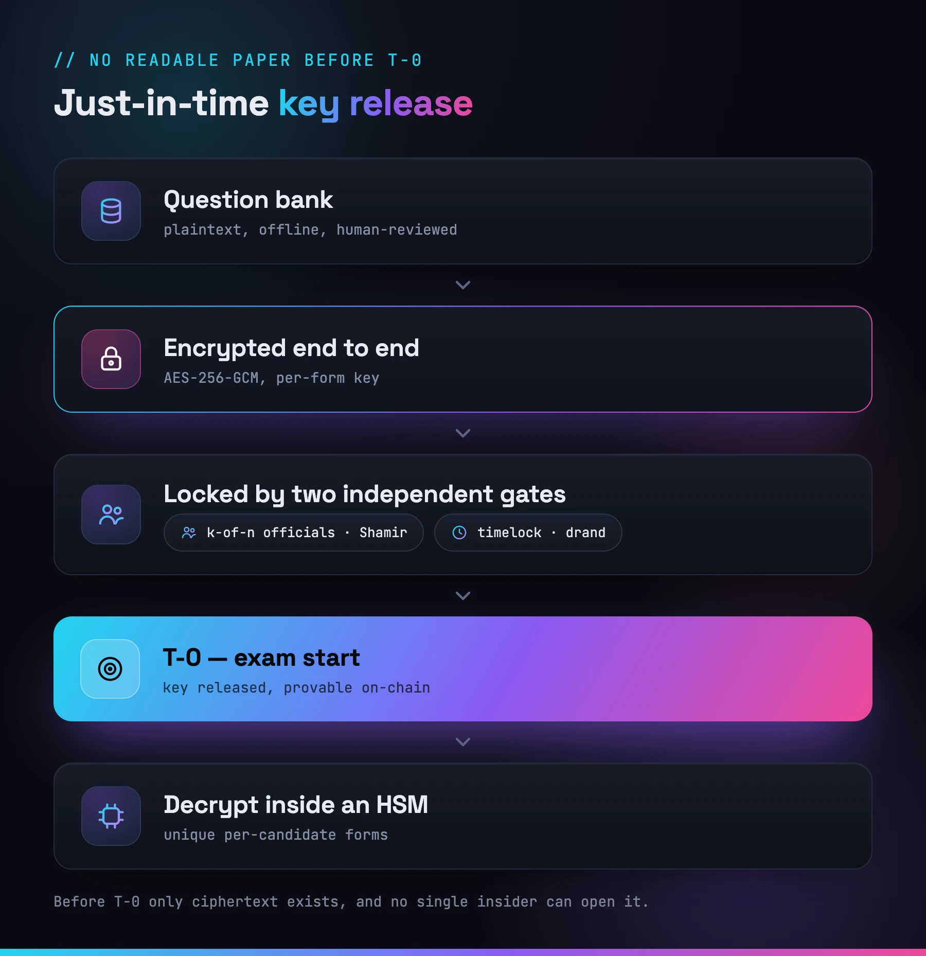 Just-in-time key release: the question bank is encrypted with AES-256-GCM, and the key is reconstructed only at T-0 from k-of-n officials (Shamir) plus a drand timelock, then decrypted inside an HSM into unique per-candidate forms.