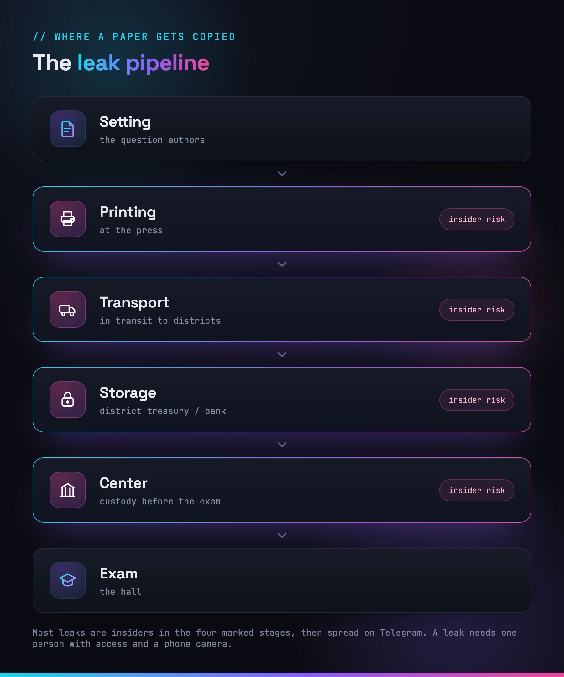 The exam paper pipeline from setting to the hall, with printing, transport, storage, and center custody marked as the stages where most insider leaks happen.